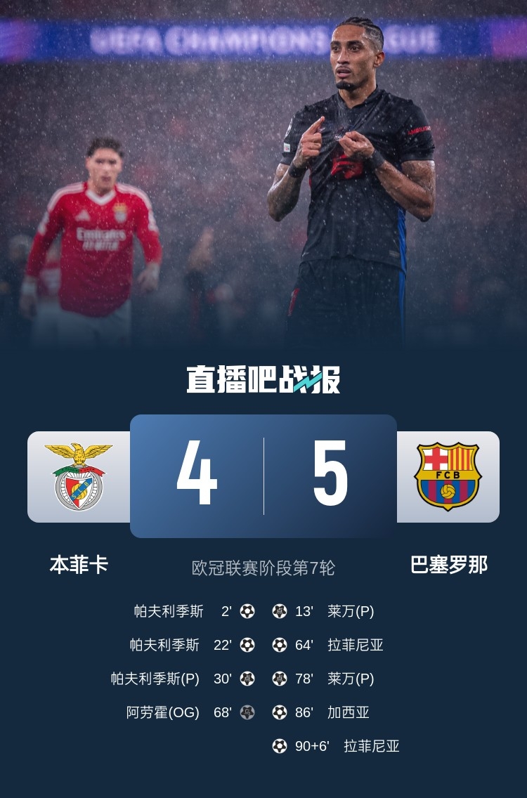  又是互捅局？巴薩、本菲卡歐冠聯(lián)賽階段曾貢獻(xiàn)5-4絕殺名局
