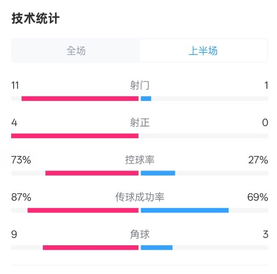  壓制！紅軍半場1-0熱刺數(shù)據(jù)：射門11-1，射正4-0，控球率73%-27%