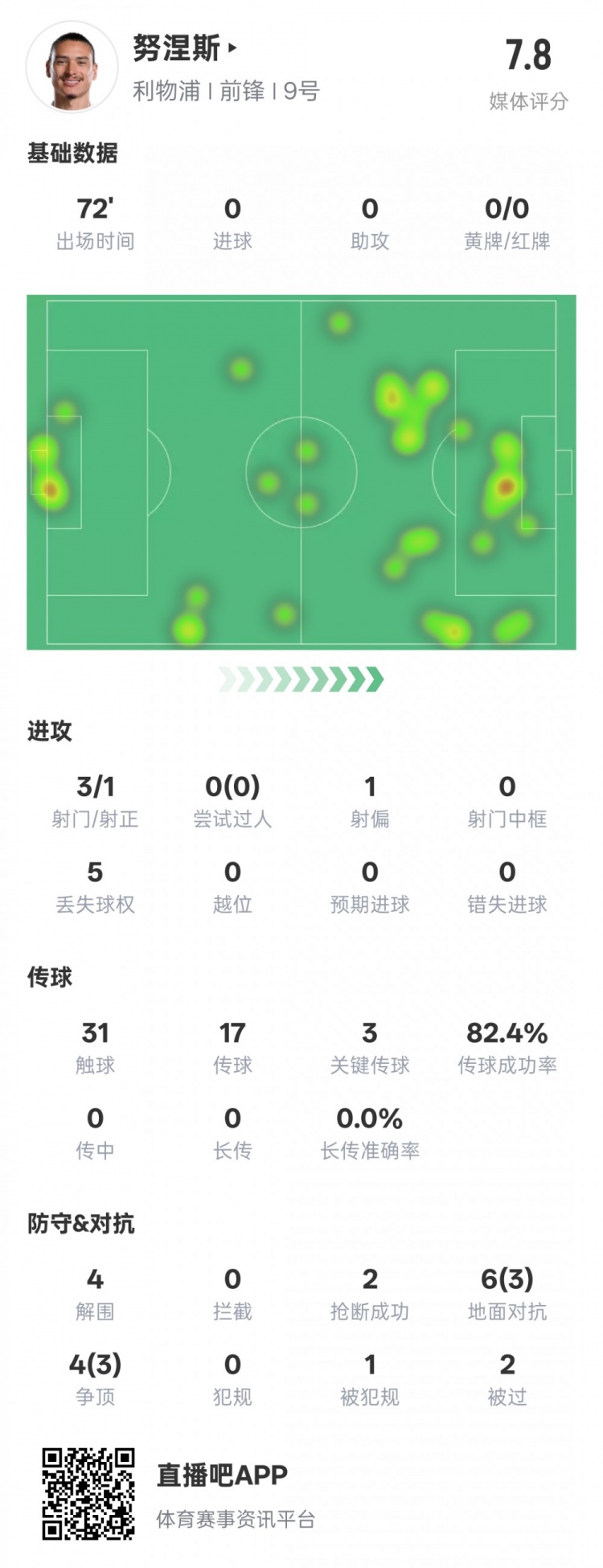  努涅斯本場比賽數(shù)據(jù)：1造點3關鍵傳球4解圍，評分7.8