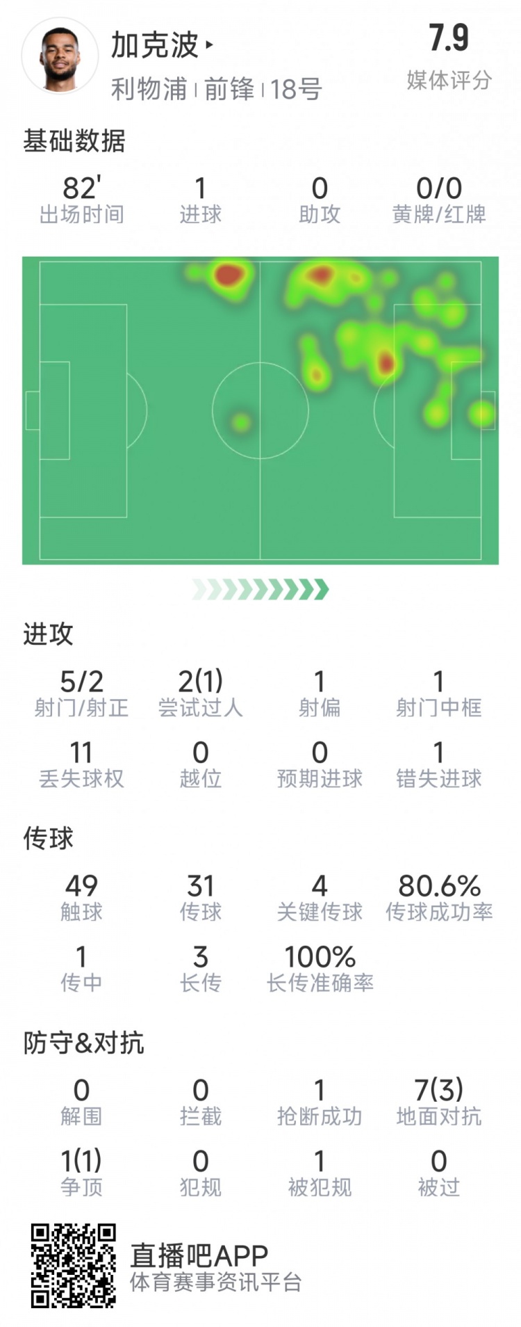  加克波本場數(shù)據(jù)：1粒進球，4次關(guān)鍵傳球，5射2正