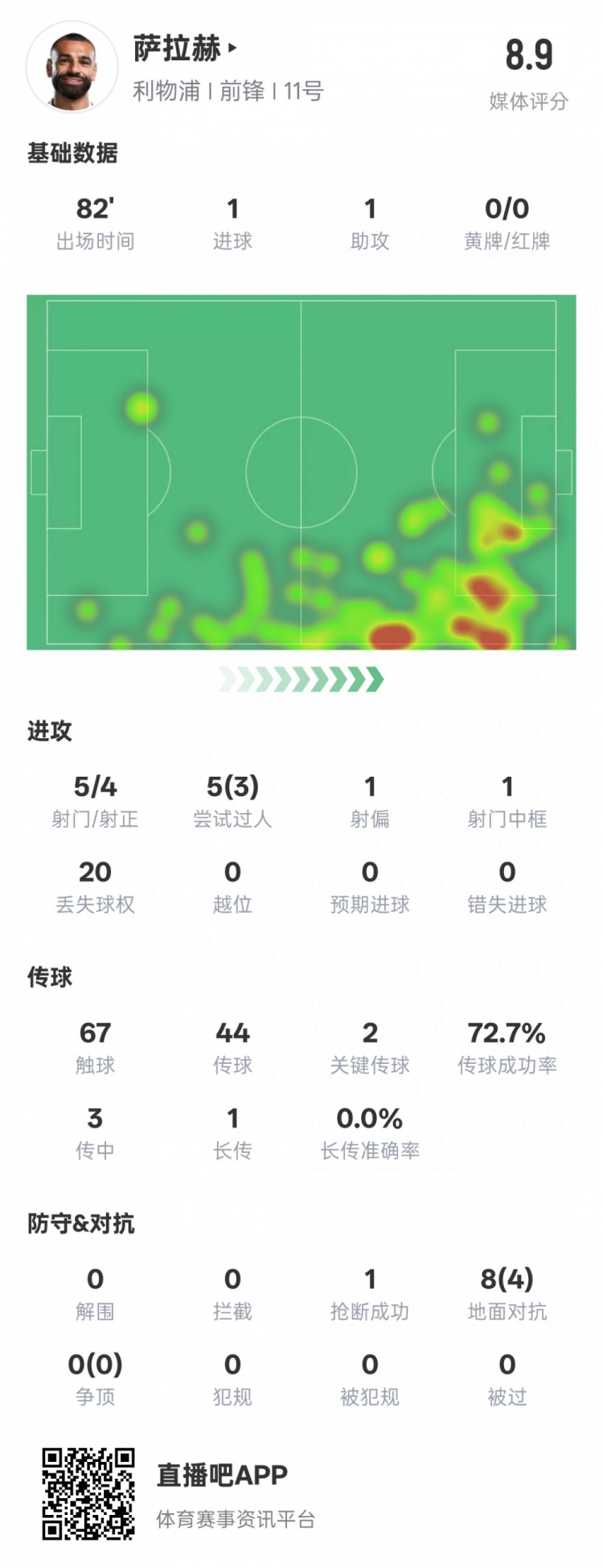  薩拉赫本場數(shù)據(jù)：傳射建功+2關鍵傳球&3過人成功，評分8.9