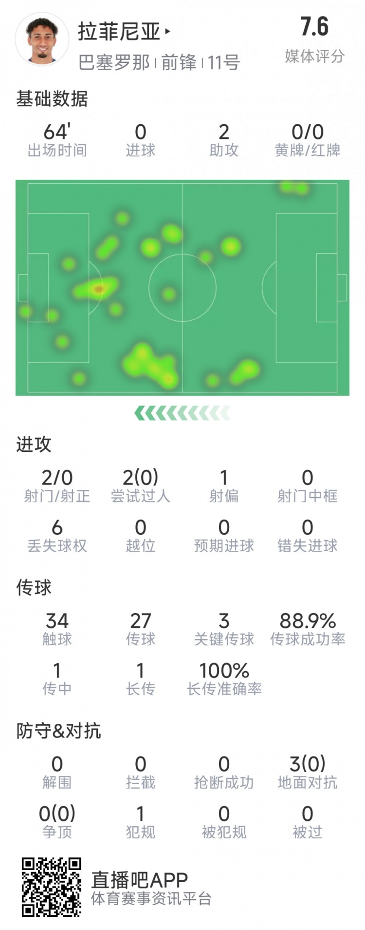  拉菲尼亞本場數(shù)據(jù)：助攻雙響，3次關鍵傳球，2次射門未射正