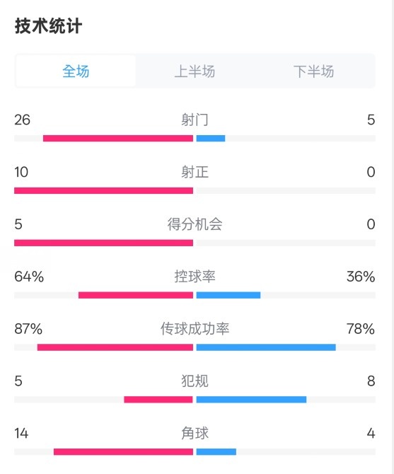  碾壓！利物浦4-0熱刺數(shù)據(jù)：射門26-5，射正10-0，控球率64%-36%