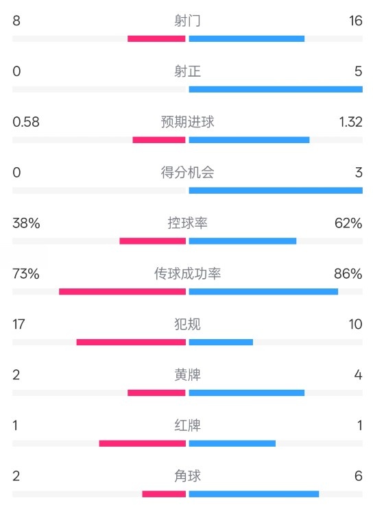  恩波利0-2米蘭全場數(shù)據(jù)：射門8-16，射正0-5，控球率38%-62%