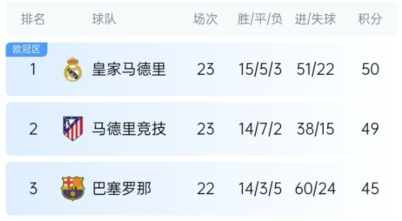  機(jī)會(huì)來(lái)了！巴薩少賽1場(chǎng)落后皇馬5分，第35輪還有一場(chǎng)國(guó)家德比