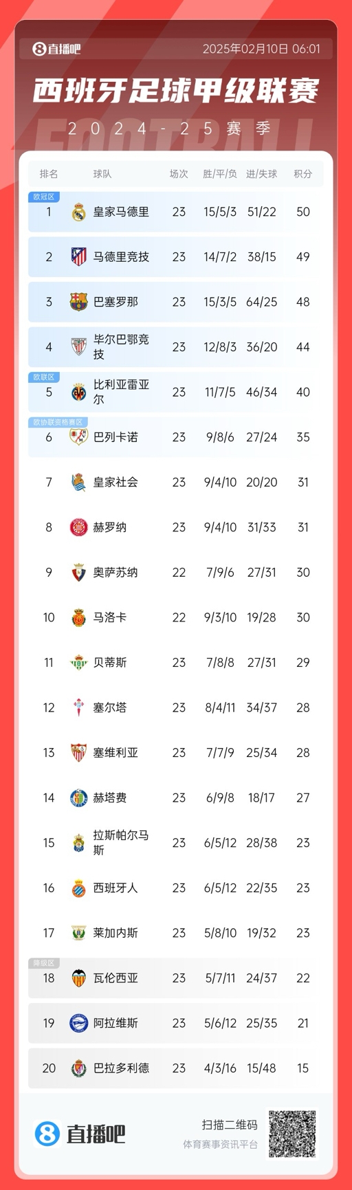  三強(qiáng)爭(zhēng)冠！西甲積分榜：巴薩第三距榜首皇馬2分，馬競(jìng)第二落后1分