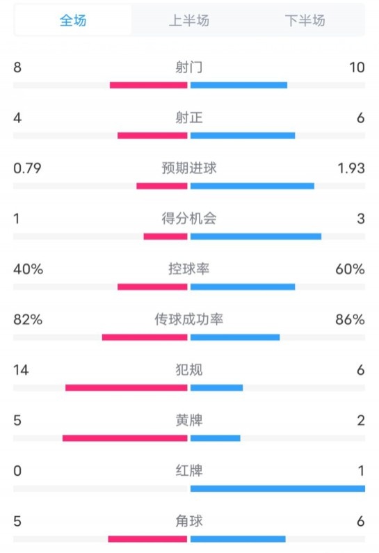  塞維利亞1-4巴薩全場(chǎng)數(shù)據(jù)：射門8-10，射正4-6，控球率40-60%