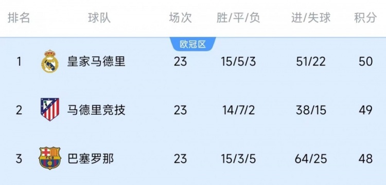  競爭激烈！西甲23輪之后皇薩競只相差2分，2013-2014賽季之后首次