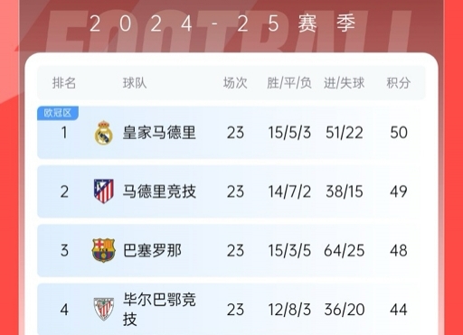  再刺激一次！13/14賽季皇薩競23輪3隊(duì)同分&爭冠到末輪，今年差2分