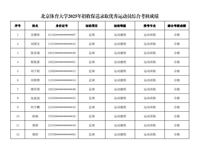  67名球員通過北體大保送錄取初審，王世杰、何宇鵬、王剛在列