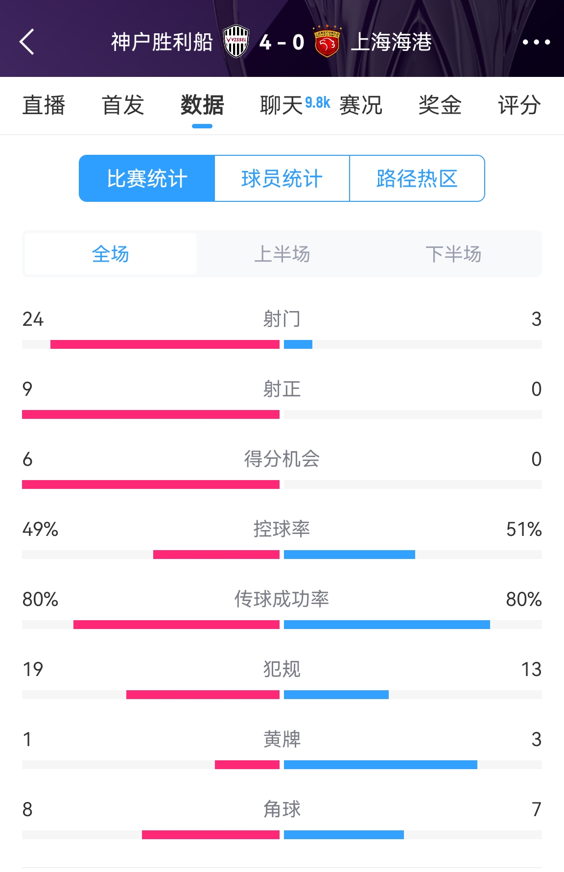  單方面碾壓！海港0-4神戶全場數(shù)據(jù)：射門3-24！射正0-9！