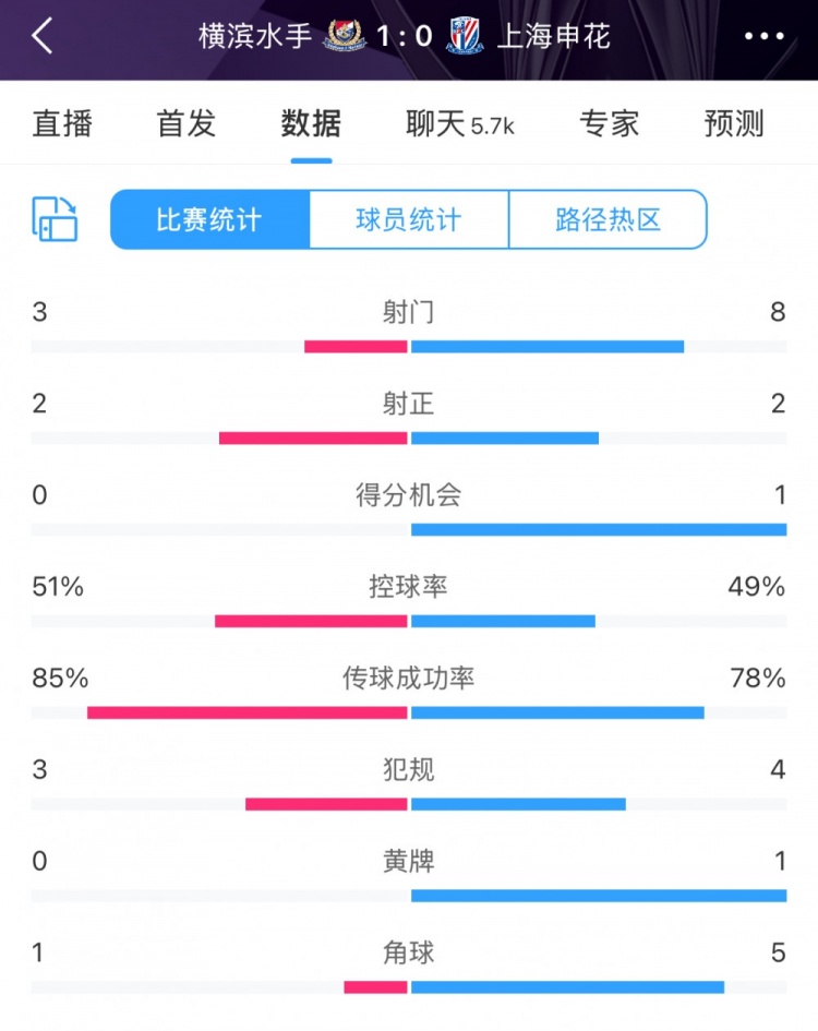  半場數(shù)據(jù)：申花不輸橫濱水手，射門次數(shù)8比3占優(yōu)&控球五五開