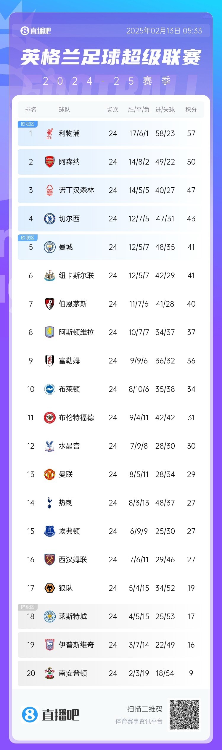  英超積分榜：利物浦遭絕平仍7分領(lǐng)跑，埃弗頓聯(lián)賽4場不敗排第15