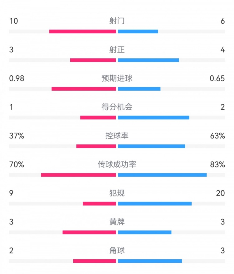  埃弗頓2-2利物浦數(shù)據(jù)：射門10-6，射正3-4，得分機會1-2