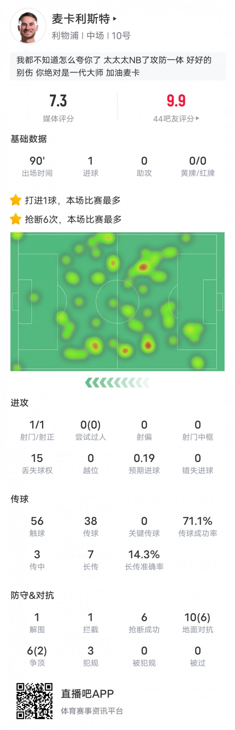  麥卡利斯特本場數(shù)據(jù)：6搶斷全場最多&1進球1解圍1攔截，評分7.3
