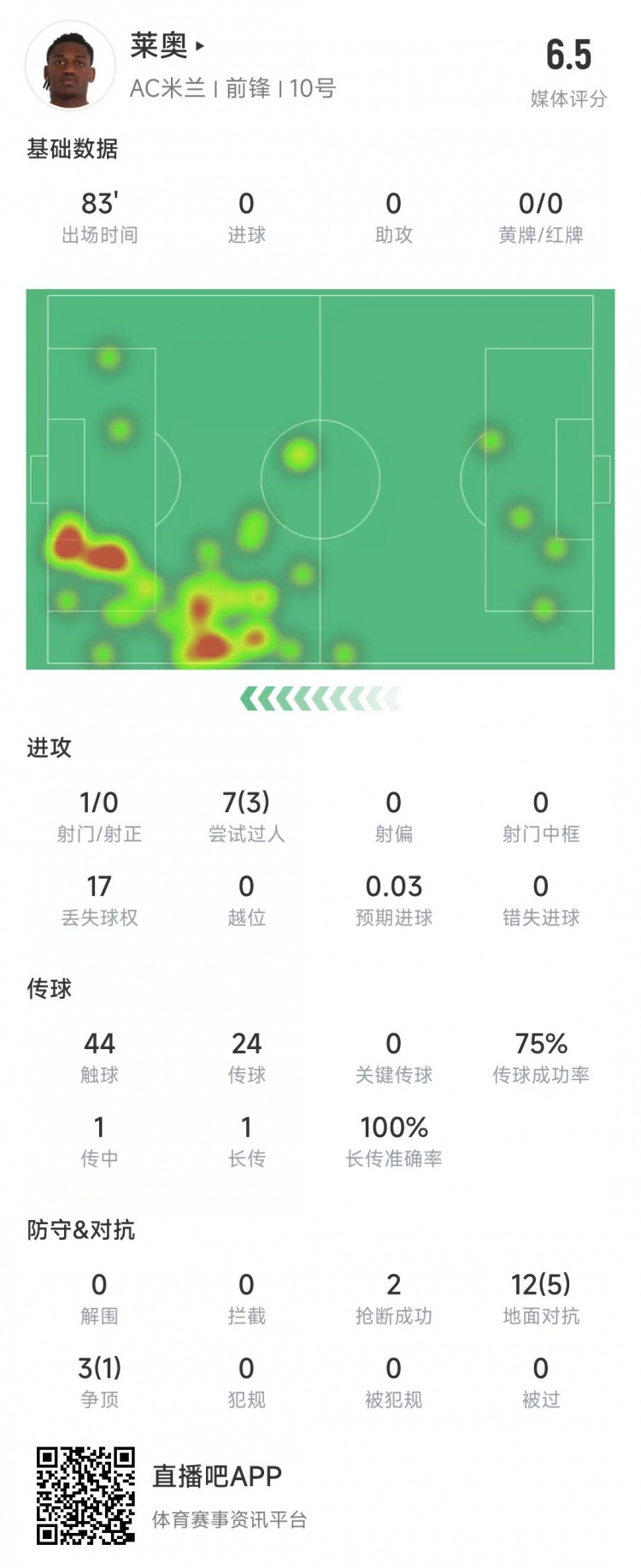 萊奧本場數(shù)據(jù)：1次射門0射正，15次對抗6次成功&獲評6.5分