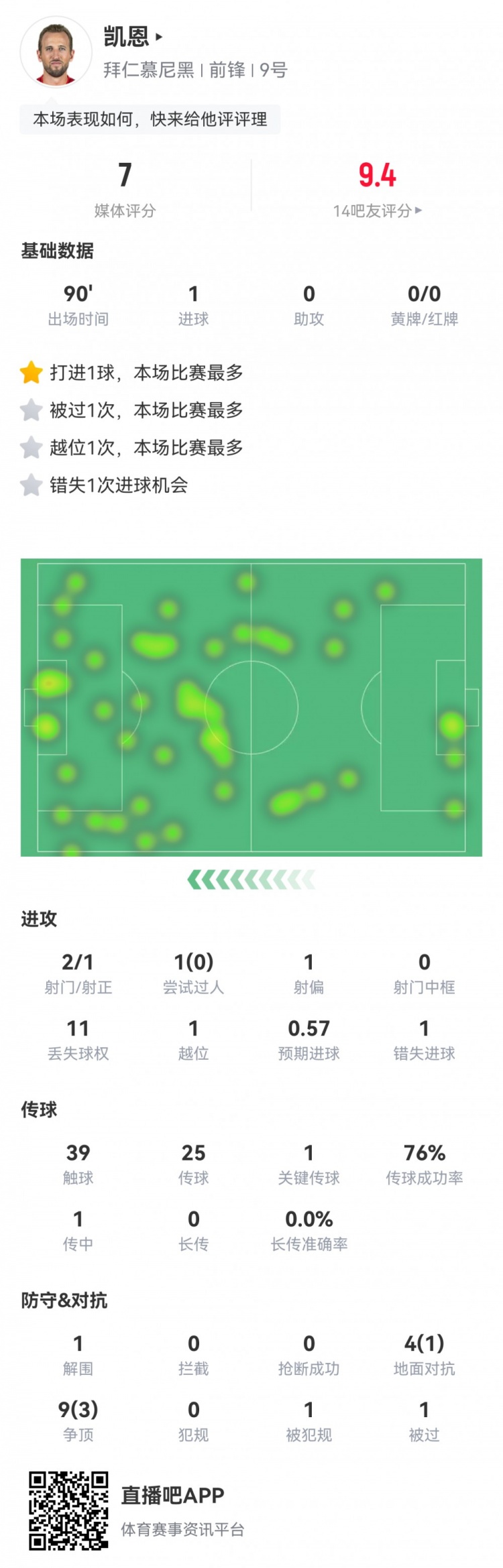  凱恩本場數(shù)據(jù)：2射1正1進球，1次錯失進球，1次關(guān)鍵傳球，評分7分