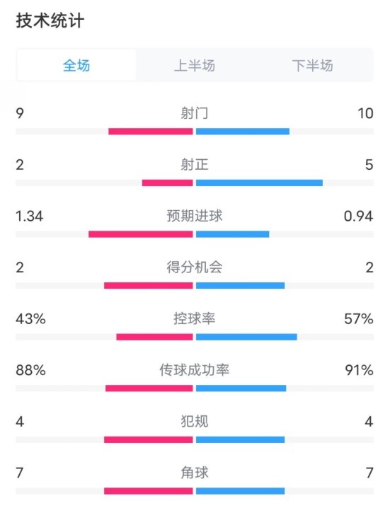  凱爾特人1-2拜仁全場數(shù)據(jù)：射門9-10，射正2-5，控球率43%-57%