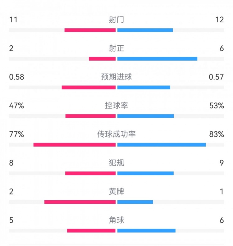  費耶諾德1-0米蘭數(shù)據(jù)：射門11-12，射正2-6，預期進球0.58-0.57