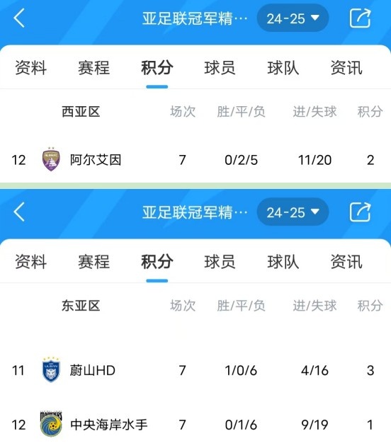  亞冠衛(wèi)冕冠軍阿爾艾因7場不勝，排名西亞區(qū)墊底提前出局
