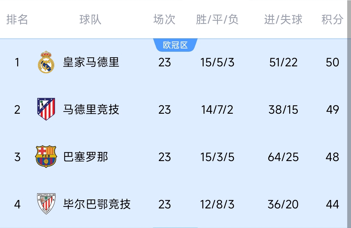  意不意外？五大聯(lián)賽領跑優(yōu)勢：西甲意甲僅1分，英超7德甲8法甲10