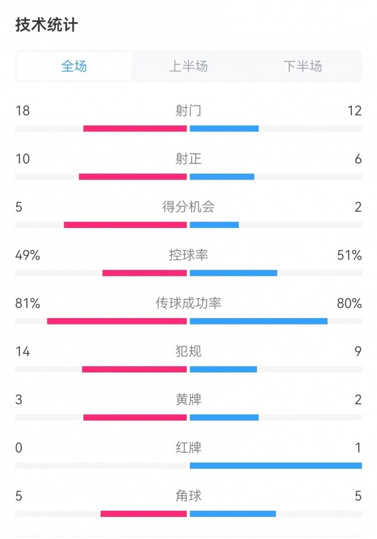  國(guó)民vs勝利全場(chǎng)數(shù)據(jù)：射門18-12、射正10-6、得分機(jī)會(huì)5-2