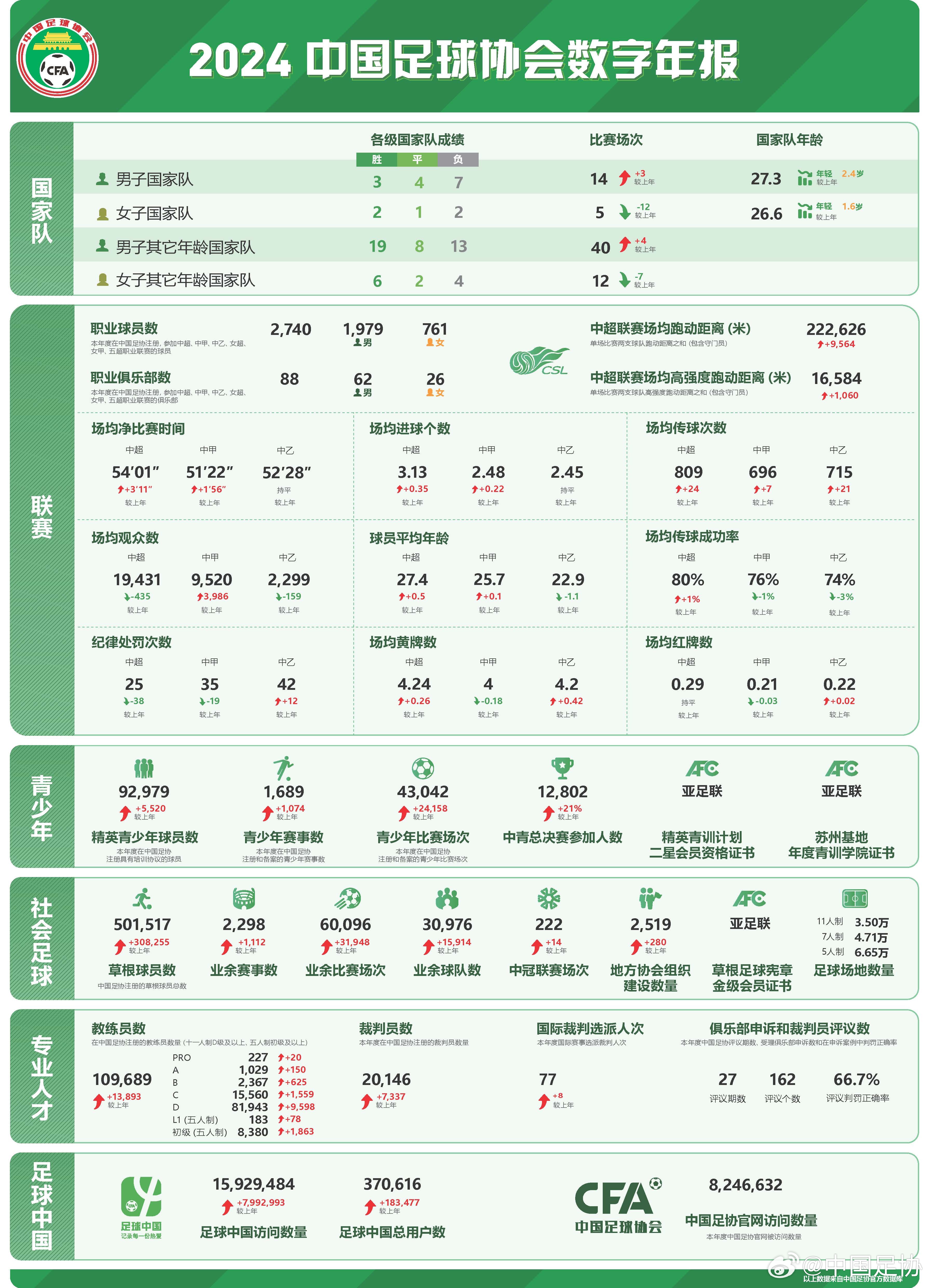  足協(xié)發(fā)布2024數(shù)字年報：男足職業(yè)球員1979人，精英青少年9.2萬