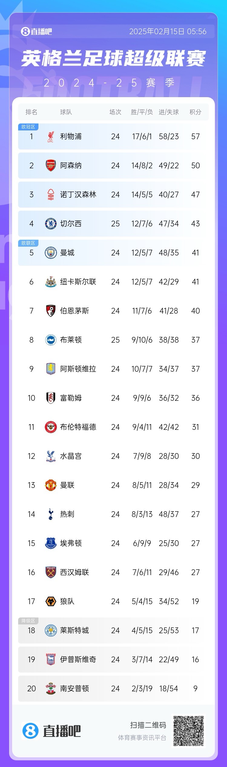  三球完??！英超積分榜：切爾西先賽仍第4，領先曼城紐卡2分