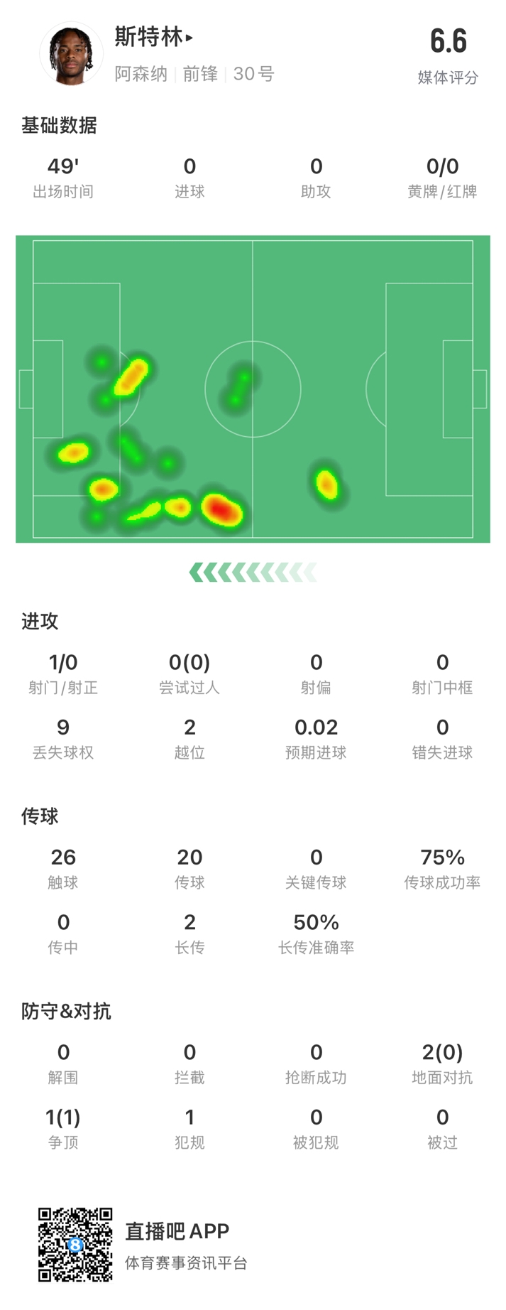 斯特林半場數(shù)據(jù)：9次丟失球權(quán)1次射門，2次越位，傳球成功率75%