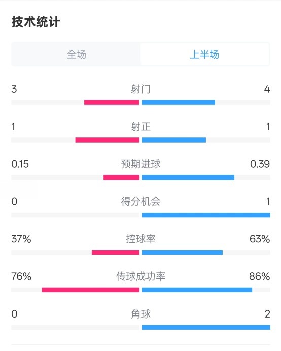  藍(lán)狐半場暫0-0阿森納數(shù)據(jù)：射門3-4，射正1-1，控球率37%-63%