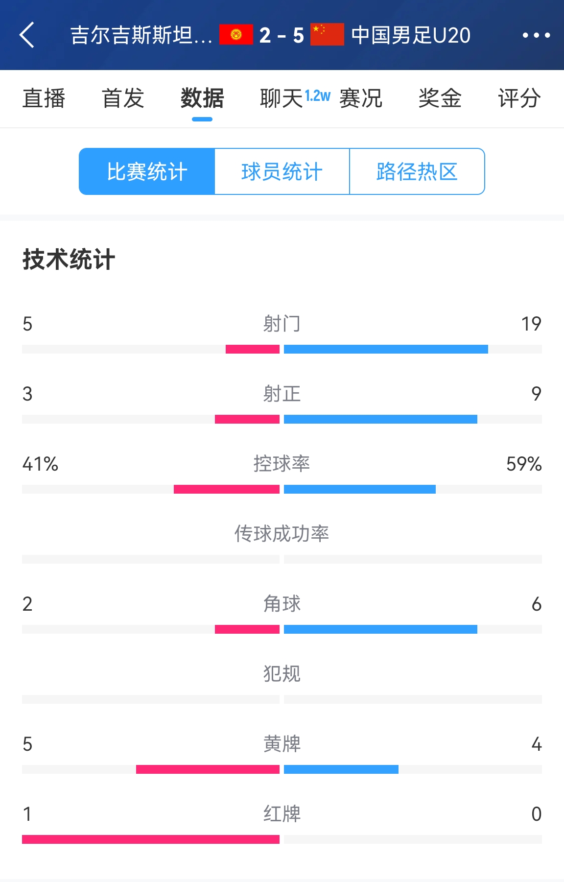  碾壓！國青5比2吉爾吉斯斯坦數(shù)據(jù)：控球率59%-41%，射門19-5