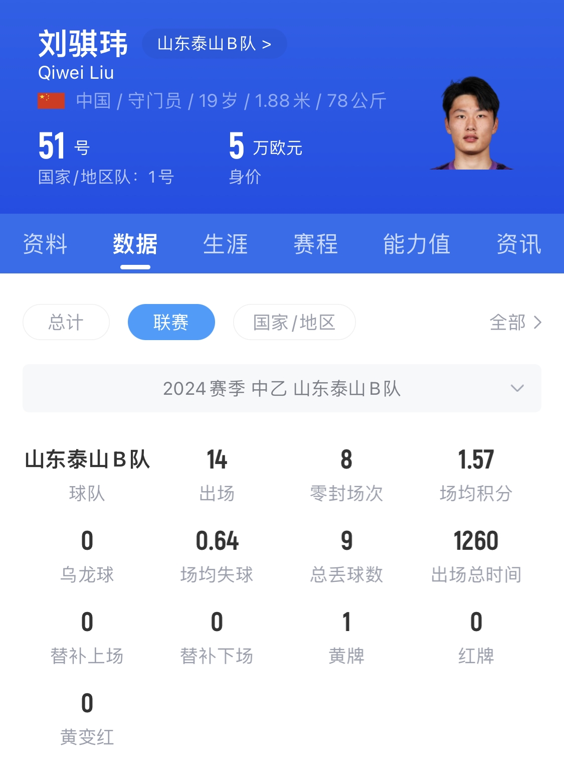  有腳下、有自信！國(guó)青門將劉騏瑋門晃倒上搶的對(duì)手