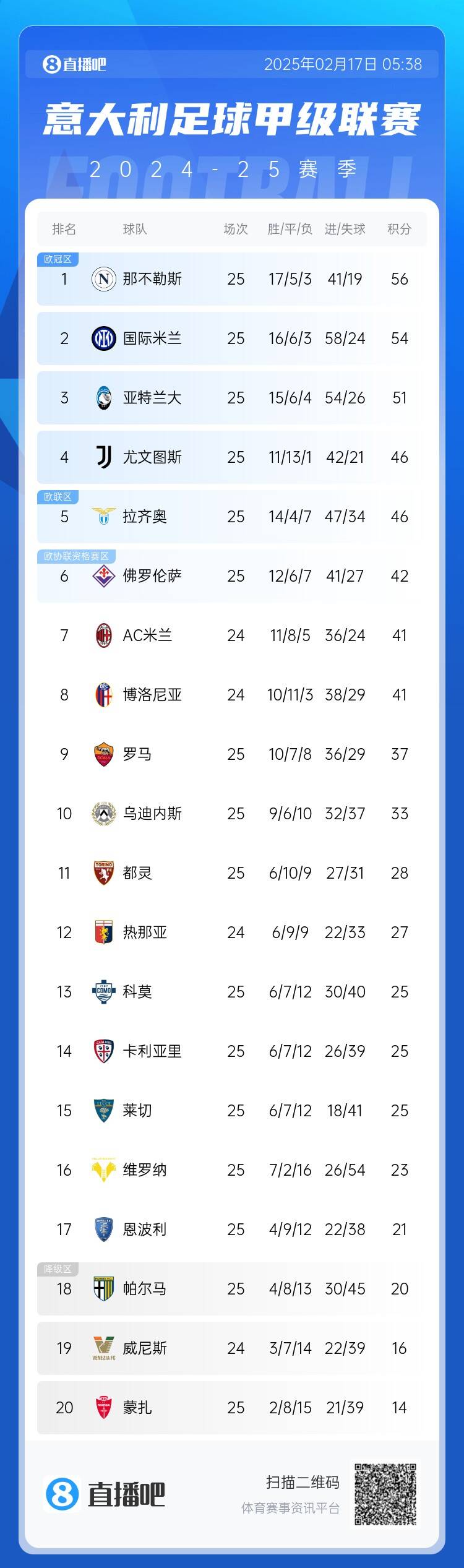  意甲積分榜：尤文聯(lián)賽3連勝升前四，國(guó)米無緣登頂距榜首2分