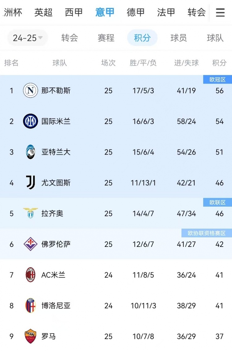  你剎我停！意甲前二本月7戰(zhàn)共1勝：那不勒斯3輪3分、國米4輪4分
