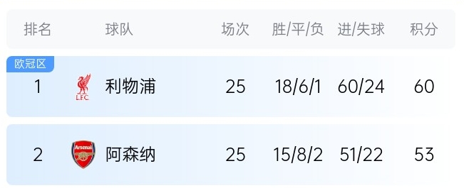  英超最新奪冠概率：利物浦86%大幅領(lǐng)先，預(yù)測(cè)最終7分優(yōu)勢(shì)奪冠