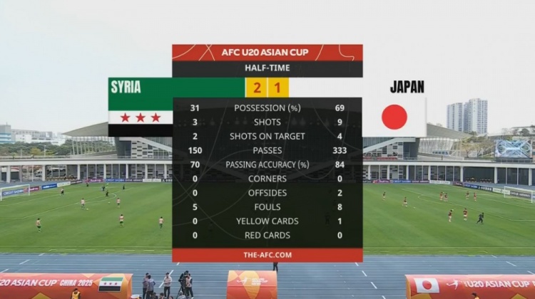  日本U20半場控球率近7成、射門9次，敘利亞U20隊(duì)2次射正進(jìn)2球