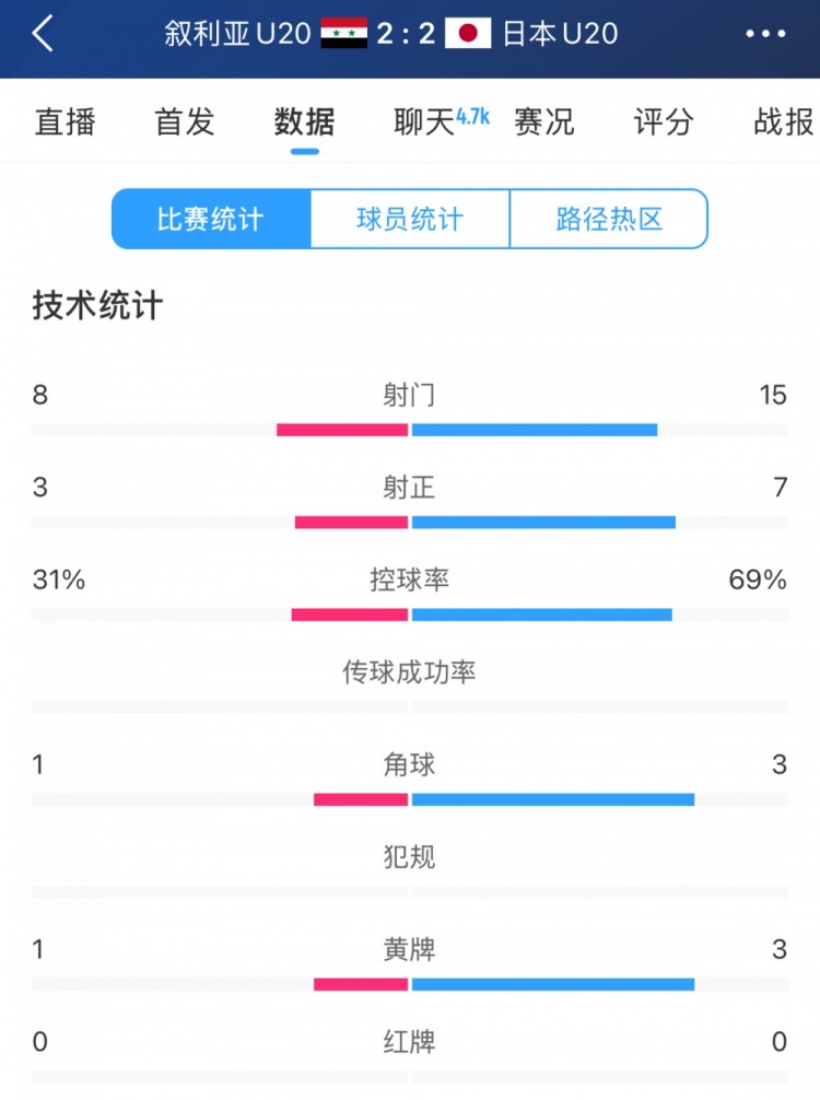  得勢不得勝，日本vs敘利亞全場數據：控球73開，射門是對手近2倍