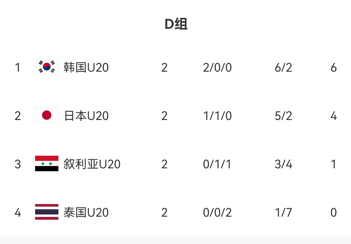  U20亞洲杯D組出線形勢：日本末輪不敗即晉級，敘利亞需大勝泰國