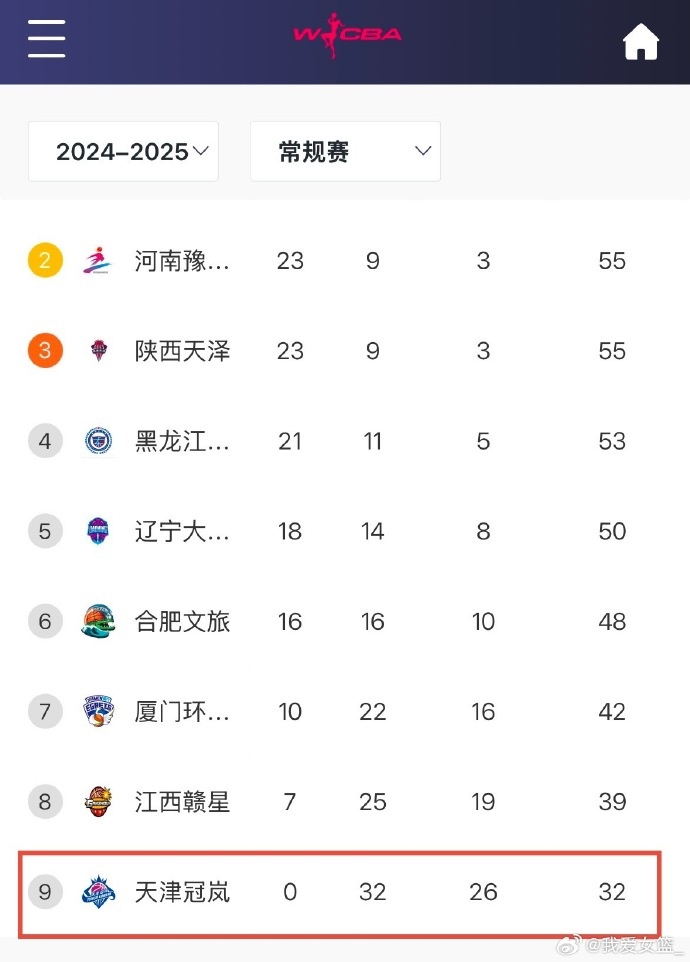  0勝32負(fù)！天津女籃一場(chǎng)不勝結(jié)束常規(guī)賽 成十一年來(lái)第4支全敗隊(duì)