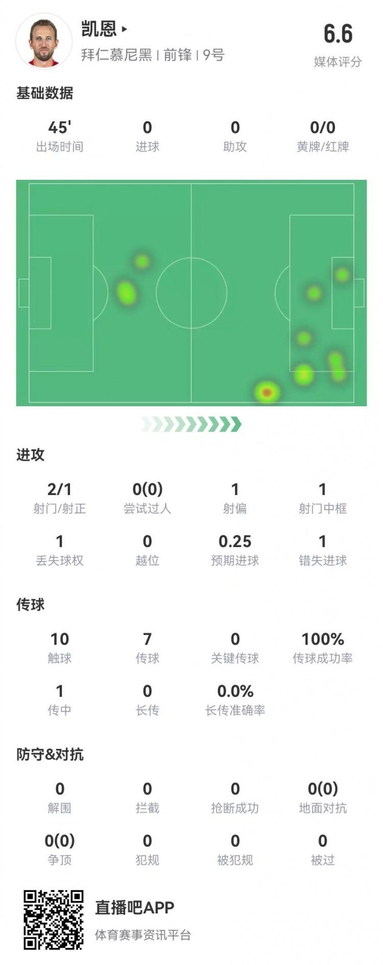  真有傷？凱恩半場被換下：2射1正 1中框+1失良機 獲評6.6分