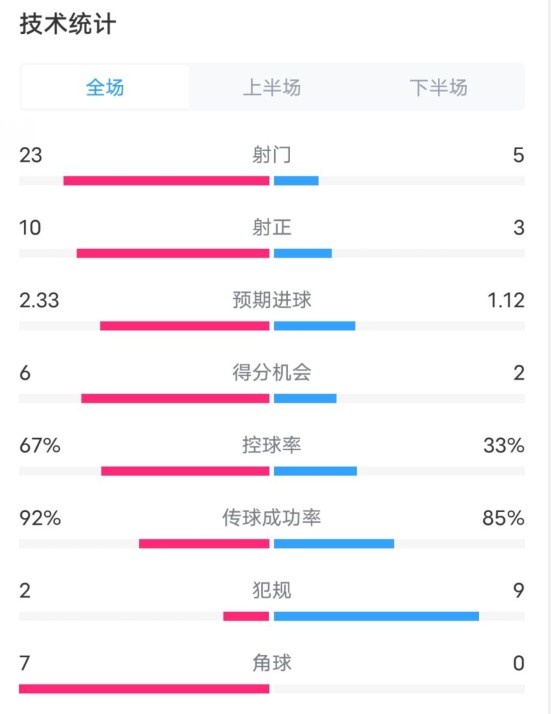  拜仁1-1凱爾特人數(shù)據(jù)：射門23-5，射正10-3，控球率67%-33%