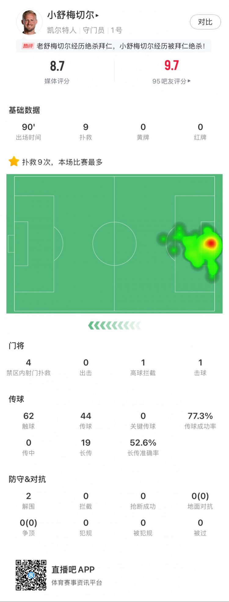  小舒梅切爾對陣拜仁數(shù)據(jù)：9次成功撲救，1次擊球，1次高球攔截