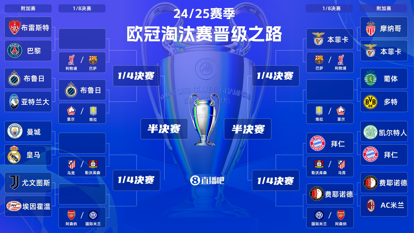  一目了然！歐冠晉級之路：皇馬/曼城、拜仁、馬競、藥廠必有大戰(zhàn)