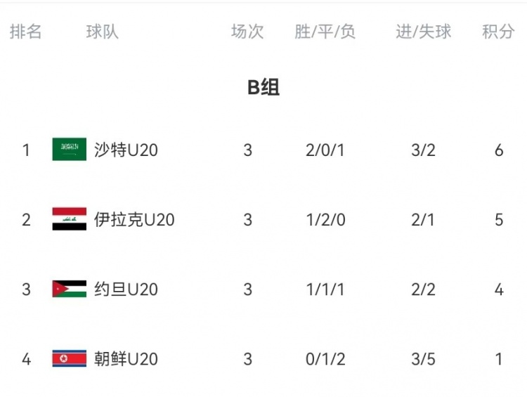  B組末輪大亂斗！晉級形勢三度反轉(zhuǎn)：伊拉克中場染紅&沙特起死回生