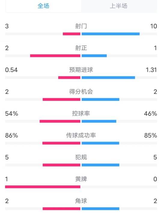  維拉半場(chǎng)2-1利物浦?jǐn)?shù)據(jù)：射門(mén)3-10，射正2-1，控球率54%-46%