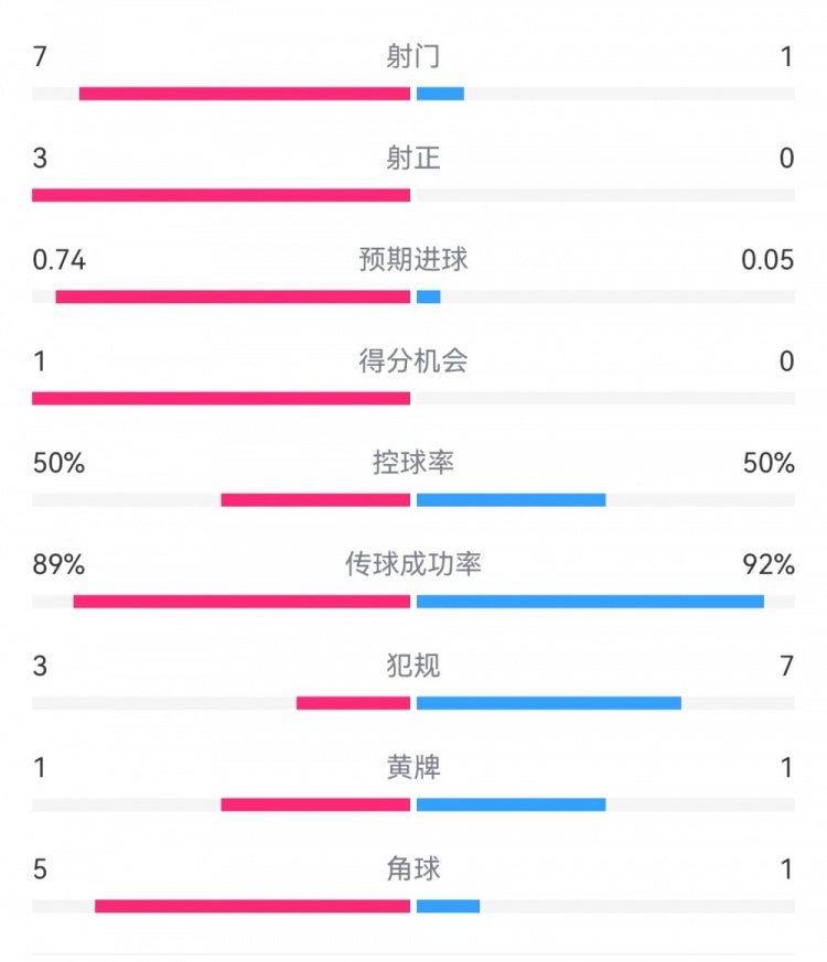  皇馬2-0曼城半場數(shù)據(jù)：皇馬7射3正，曼城僅1射0正，控球率五五開