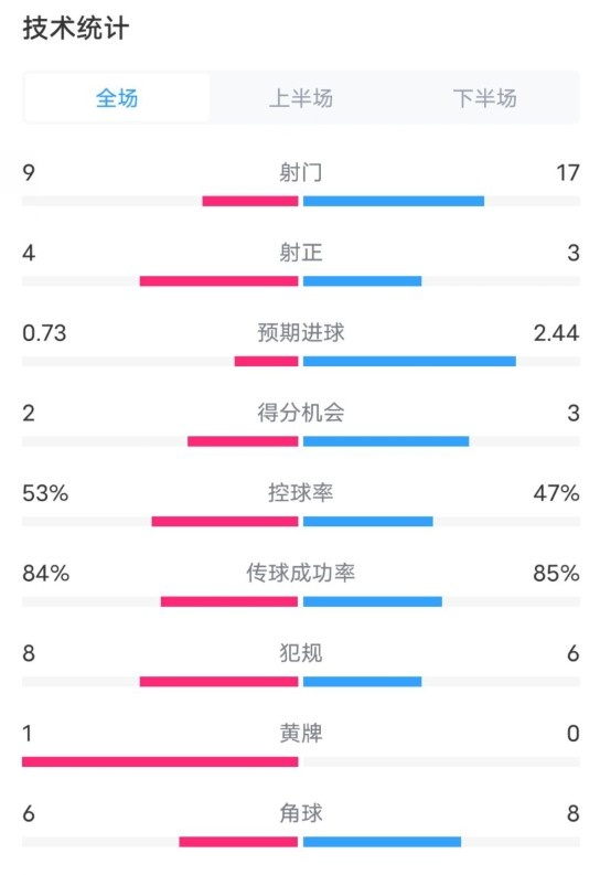  維拉2-2利物浦全場(chǎng)數(shù)據(jù)：射門9-17，射正4-3，控球率53%-47%