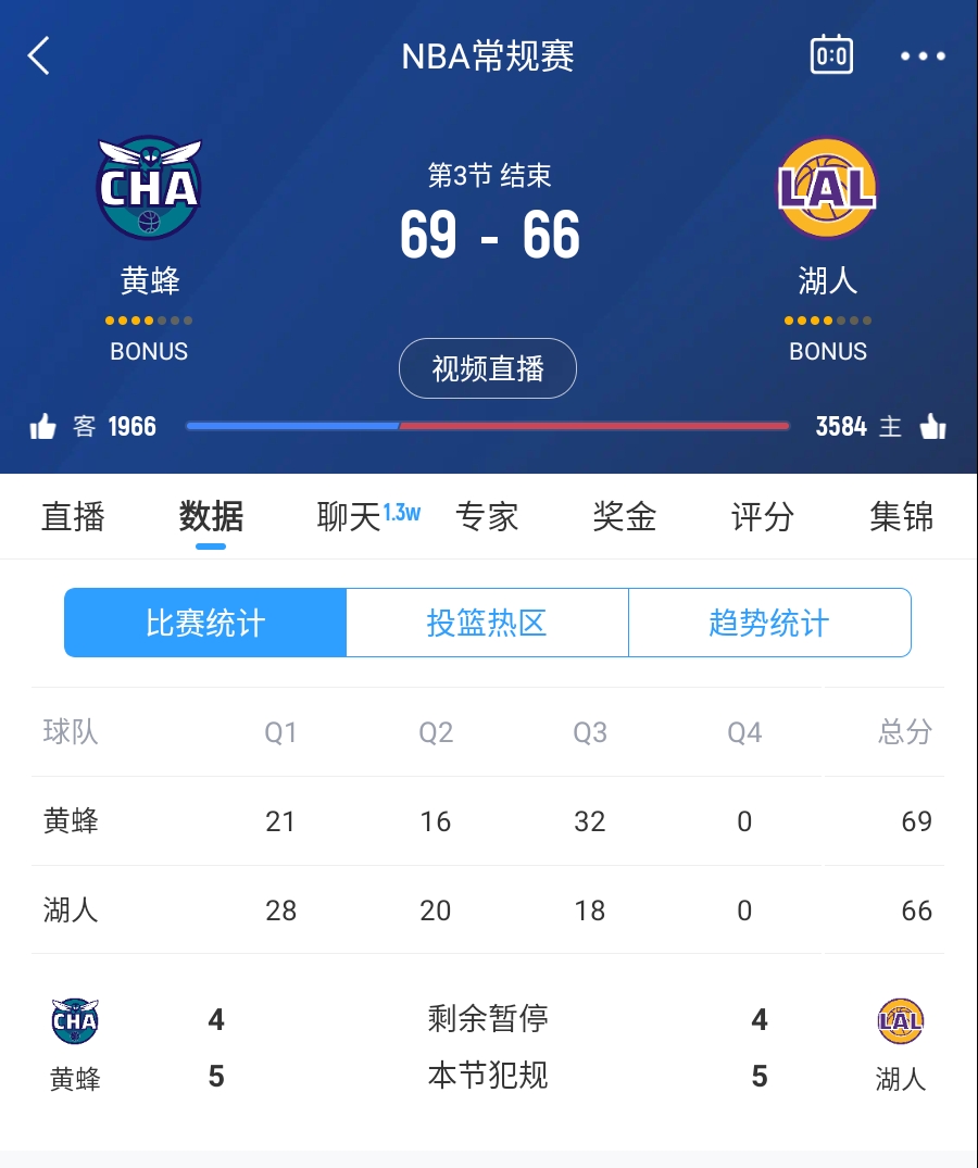  三崩來臨！湖人第三節(jié)僅得18分 單節(jié)凈負(fù)14分落后3分進(jìn)入第四節(jié)