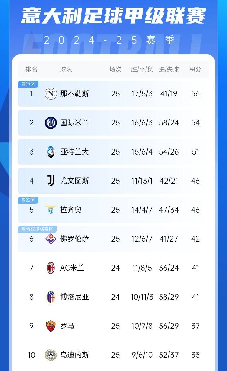  爭四好戲開始？意甲3/4/7接連歐冠出局，第5/6均歐戰(zhàn)直通仍需征戰(zhàn)