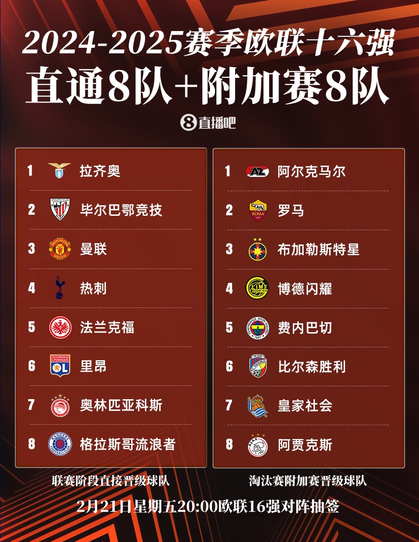  ??歐聯(lián)16強(qiáng)：曼聯(lián)、熱刺直通，羅馬、費(fèi)內(nèi)巴切晉級(jí)，今晚20點(diǎn)抽簽